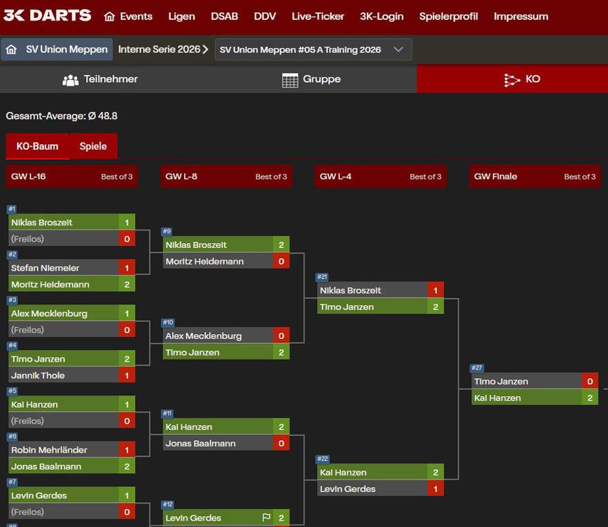 Turnierbaum der Darts-Veranstaltung 2026 mit Spielergebnissen und Fortschritt in der KO-Runde.